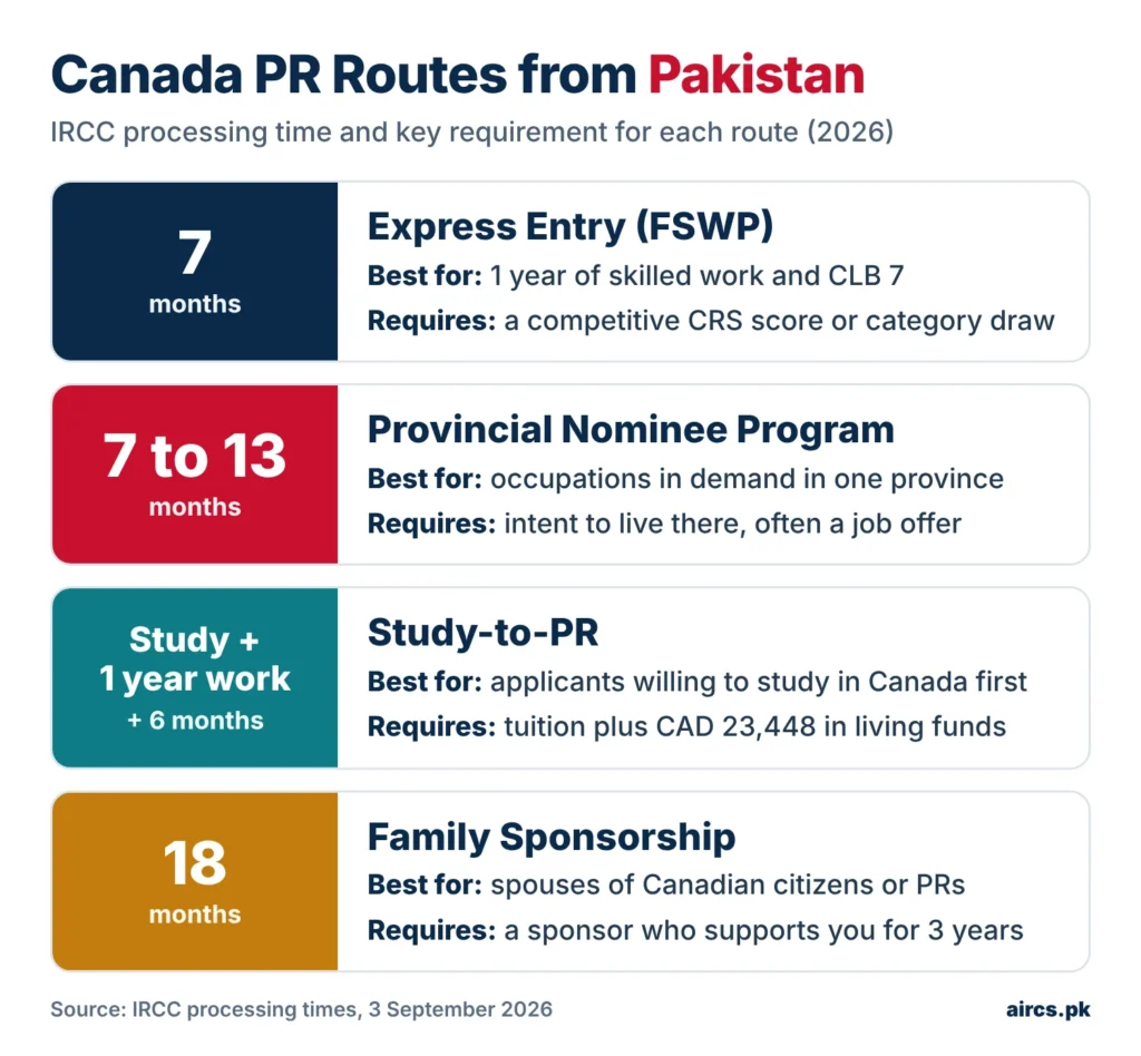 Canada PR Routes from Pakistan