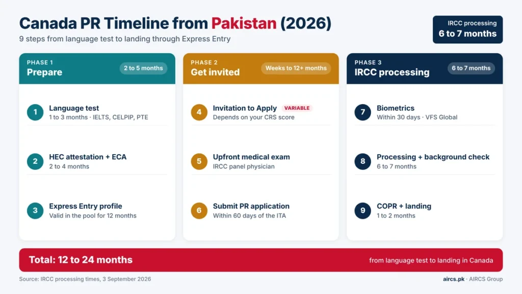 Canada PR timeline from Pakistan in 9 steps, from language test to landing