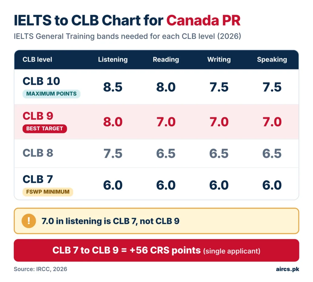 IELTS to CLB chart for Canada PR 2026 showing bands and CRS points for CLB 7 to CLB 10