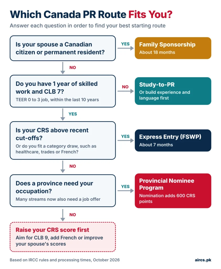 Canada PR route fits pakistanis