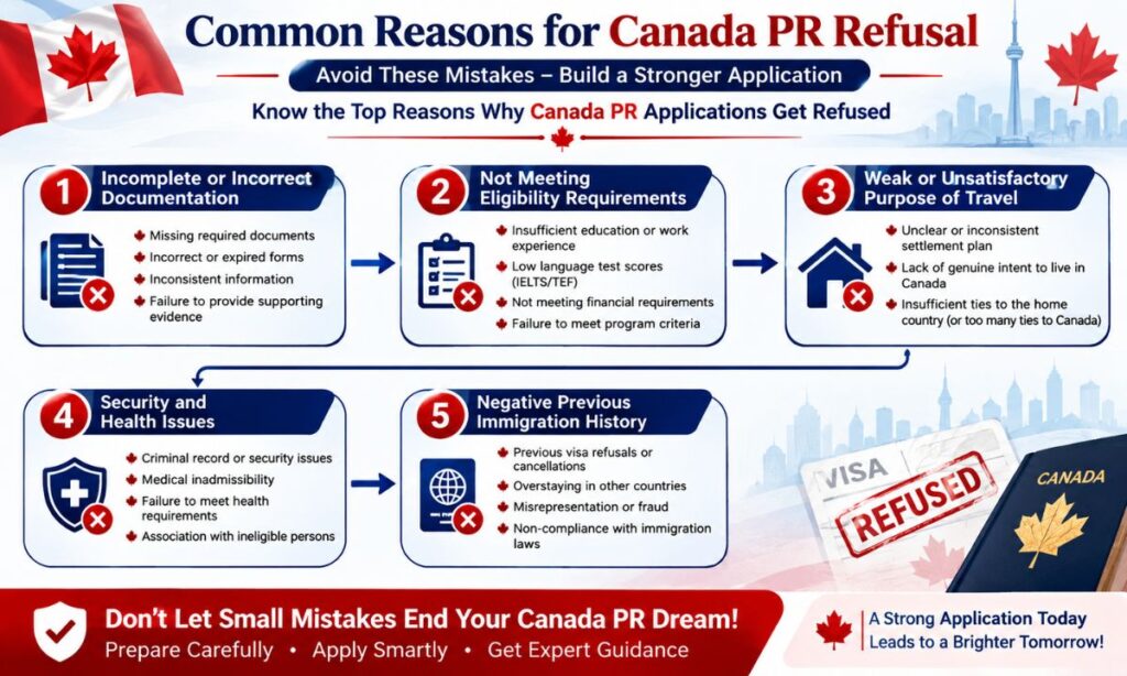 Common Reasons for Canada PR Refusal
