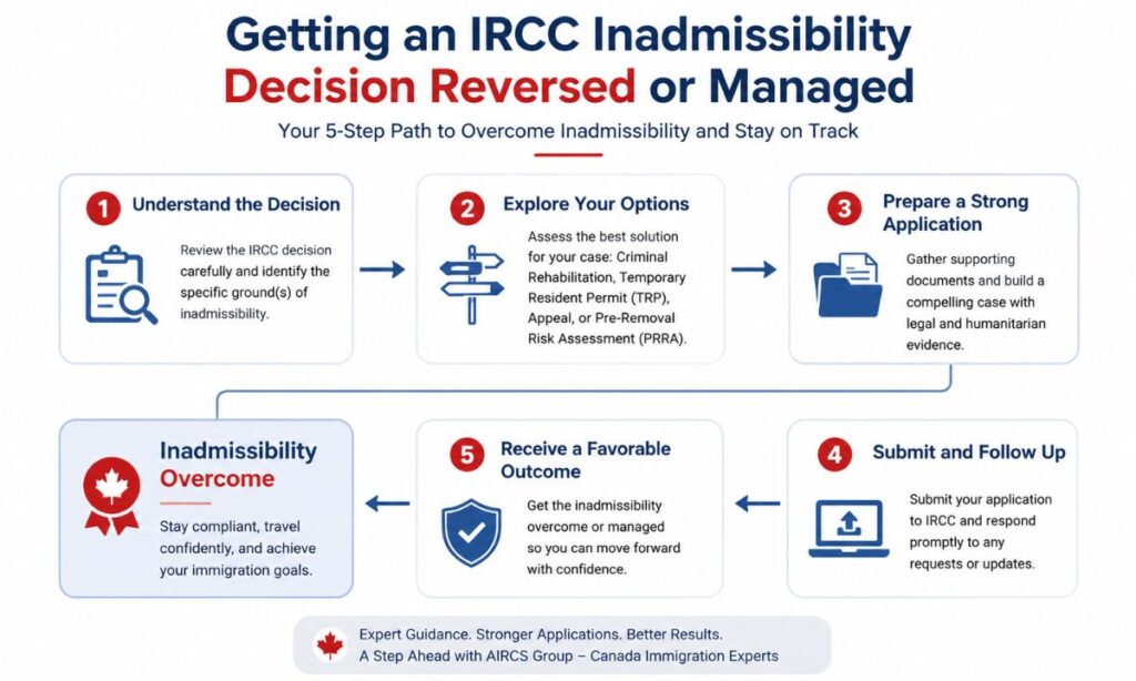 Getting an IRCC Inadmissibility Decision Reversed or Managed