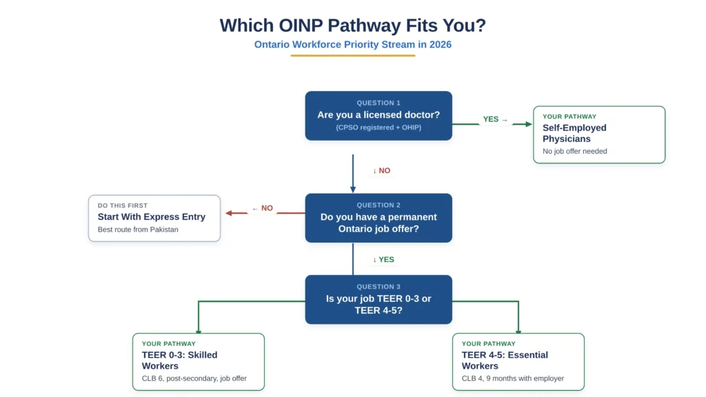 Ontario Immigrant Nominee Program types