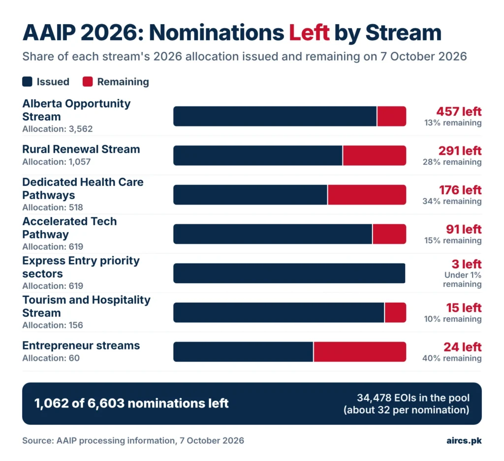 Alberta Advantage Immigration Program 2026 nominations left by stream