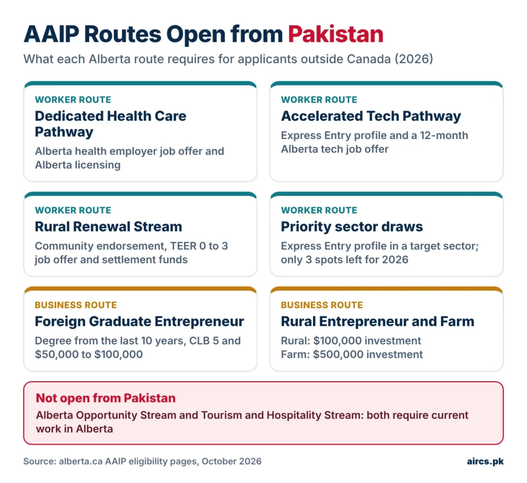 Alberta Advantage Immigration Program routes open to applicants from Pakistan