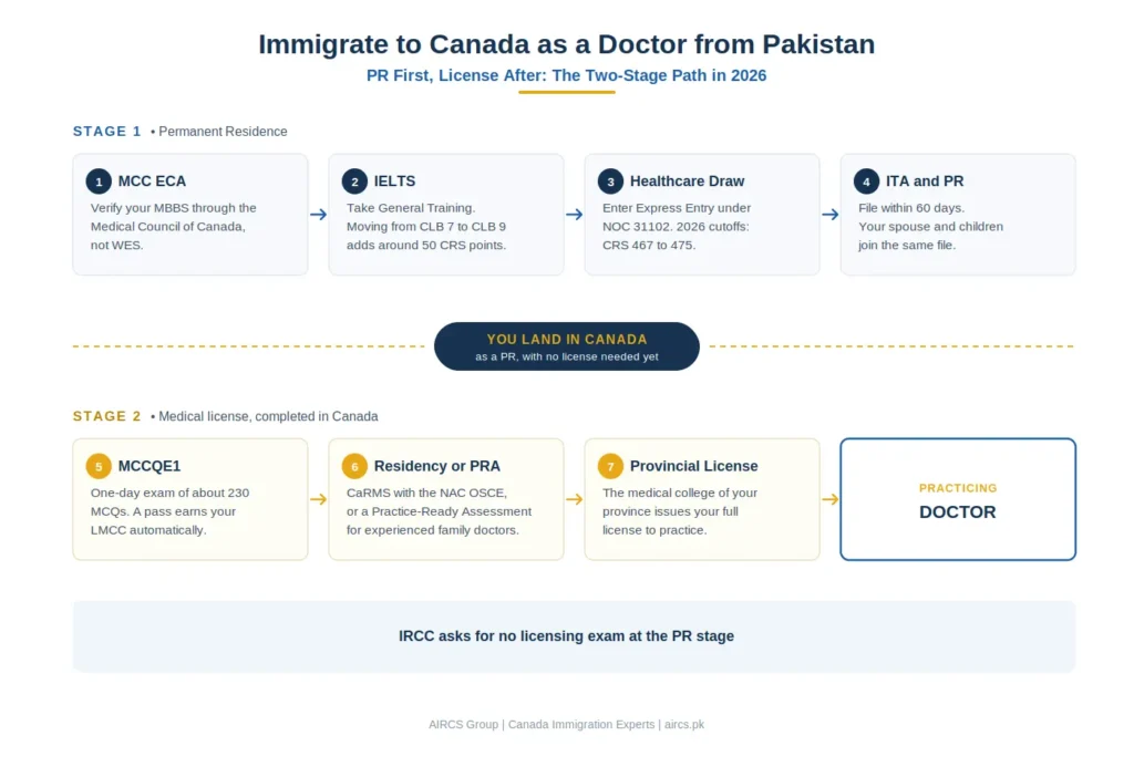 How the Two Stages Work for Moving to canada as a Doctor