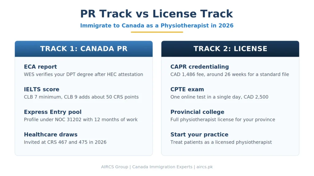 immigrate-to-canada-as-a-physiotherapist-pr-vs.-license-track