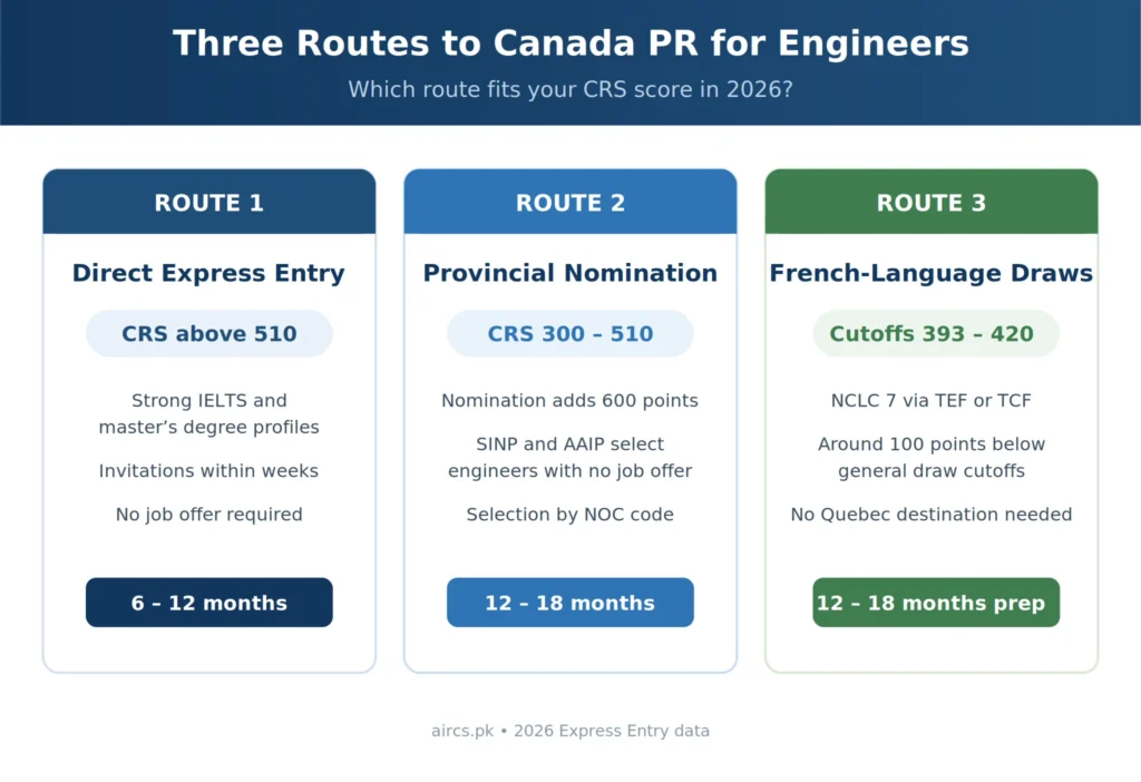 3 canada pr routes