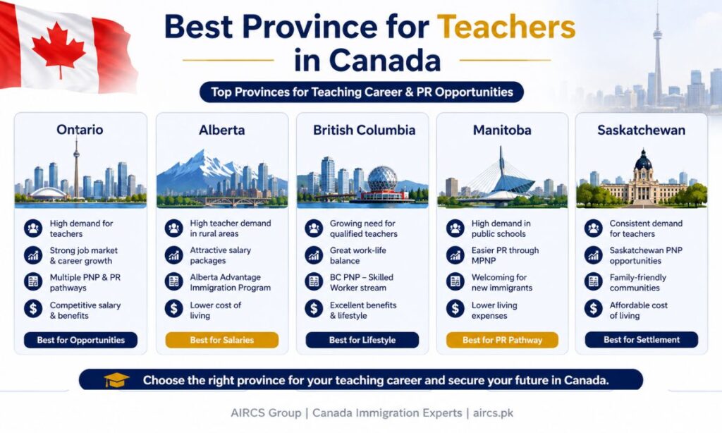 Best Province for Teachers in Canada