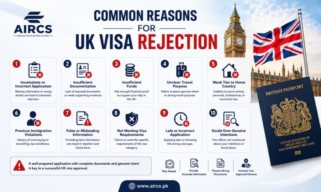 Common Reasons for UK Visa Rejection
