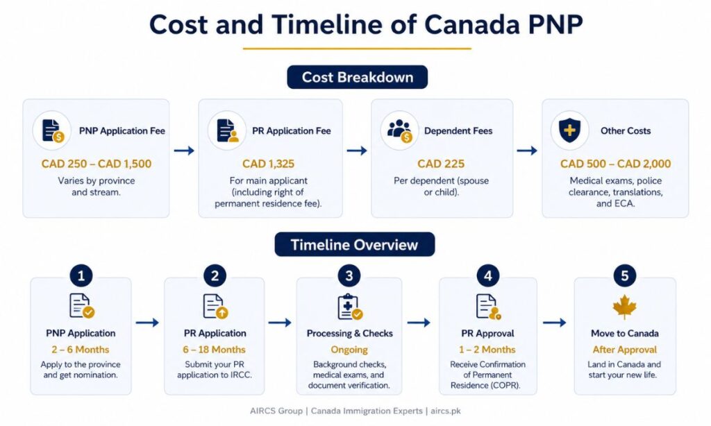 Cost and Timeline of Canada PNP