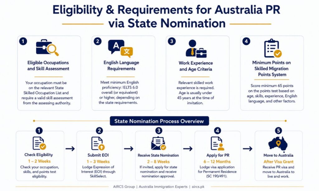 Eligibility & Requirements for Australia PR via State Nomination