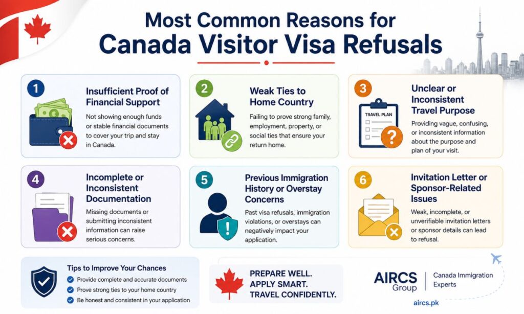Most Common Reasons for Canada Visitor Visa Refusals