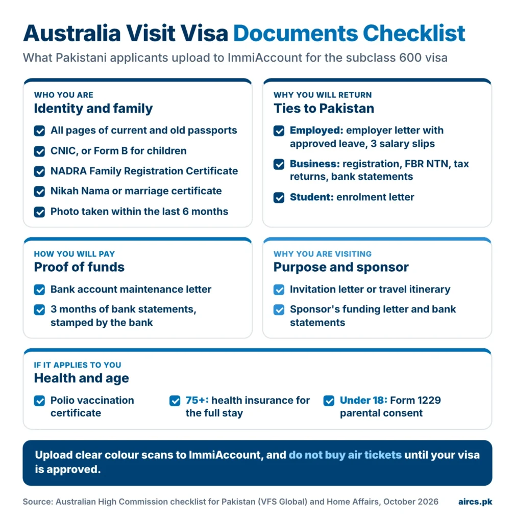 Australia visit visa documents checklist for Pakistani applicants in 2026