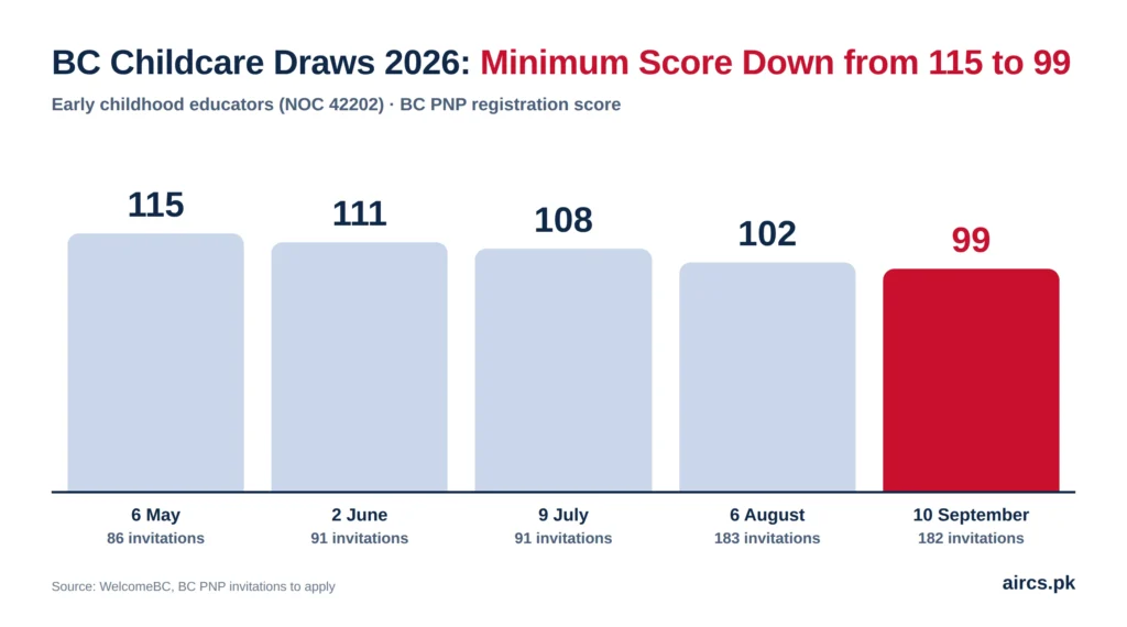 Canada PR for early childhood educators: BC childcare draw