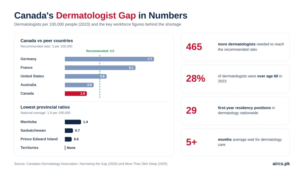 Canada dermatologist shortage 2026 infographic for Pakistani doctors planning to immigrate to Canada as a dermatologist
