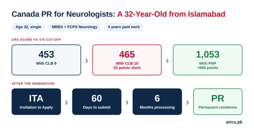 Canada PR for neurologists example