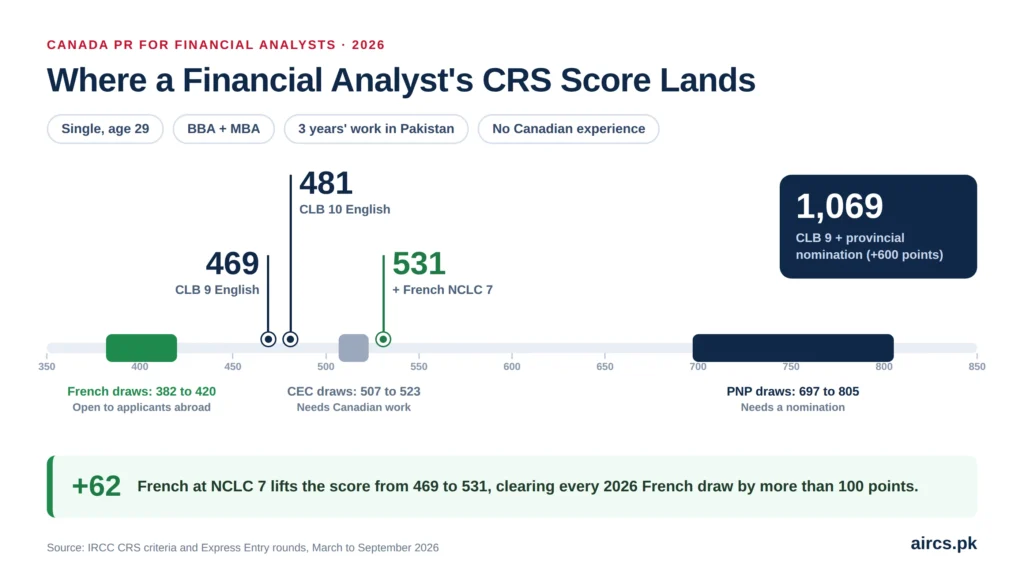 Canada PR for financial analysts from Pakistan: sample