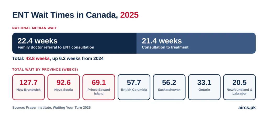 ENT wait times in Canada, 2025