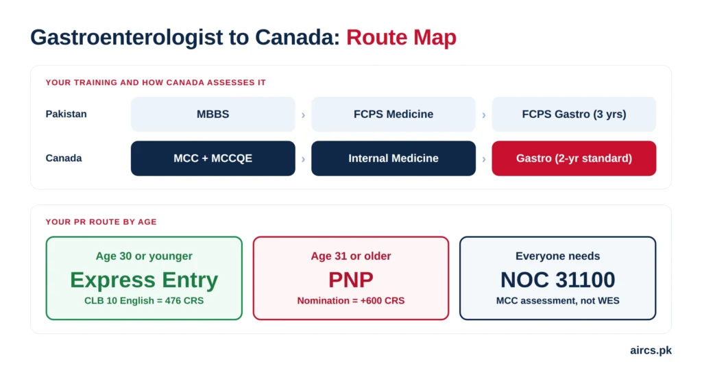 Canada immigration for gastroenterologists from Pakistan, showing FCPS training mapped to Royal College certification and PR routes by age