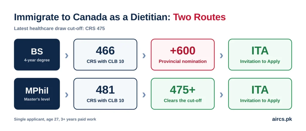 Immigrate to Canada as a dietitian