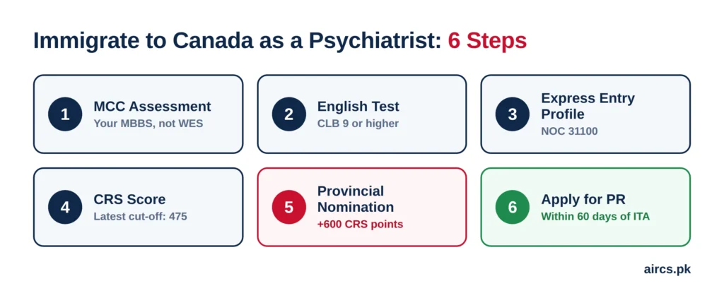 Immigrate to Canada as a psychiatrist in 6 steps