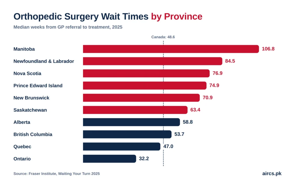 Orthopedic surgery wait times by province in Canada