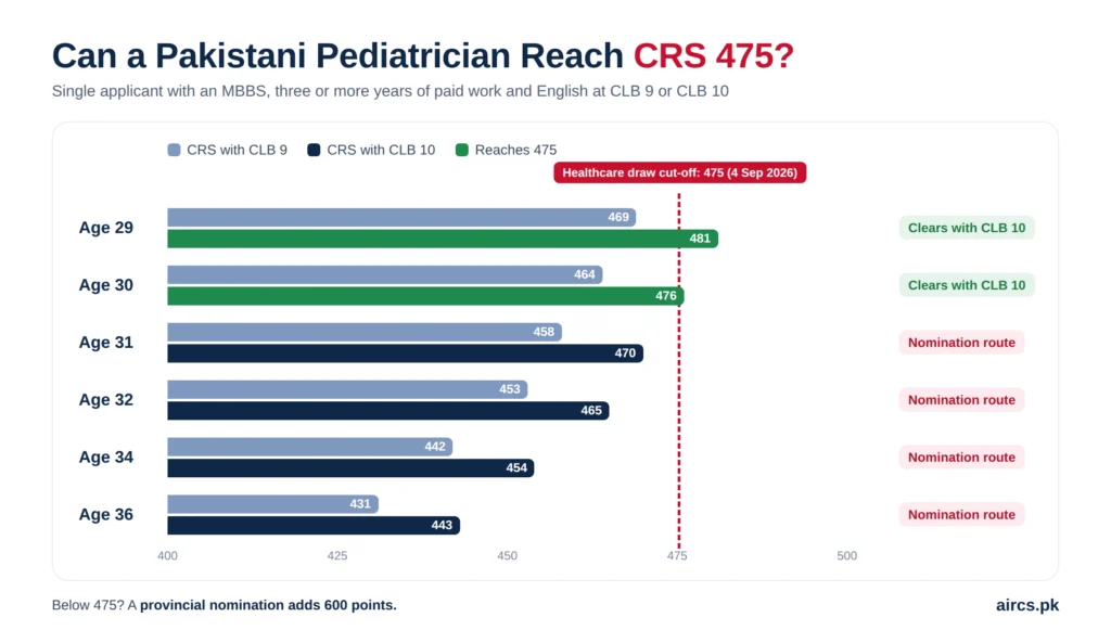 CRS score by age chart for Pakistani pediatricians planning to immigrate to Canada as a pediatrician
