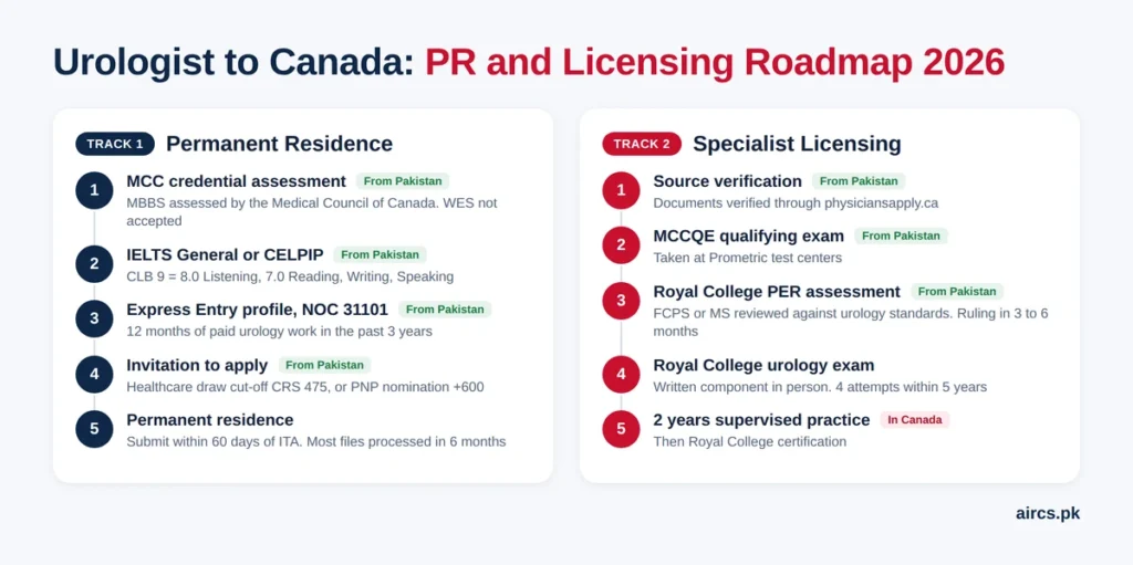 PR and licensing roadmap to immigrate to Canada as a urologist from Pakistan
