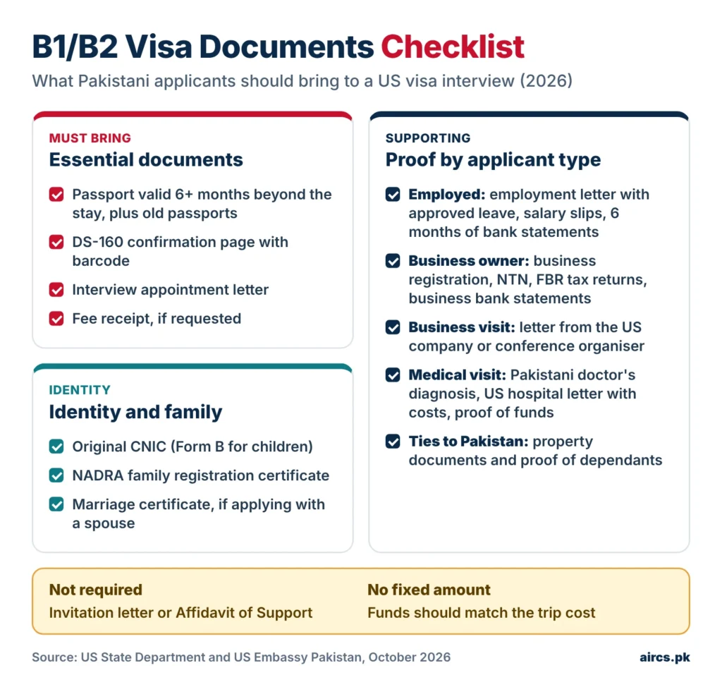 B1/B2 visa documents checklist for Pakistani applicants in 2026