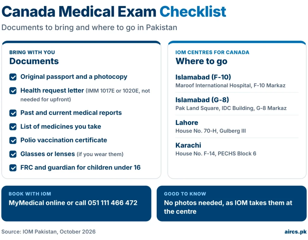 Canada medical exam checklist of documents