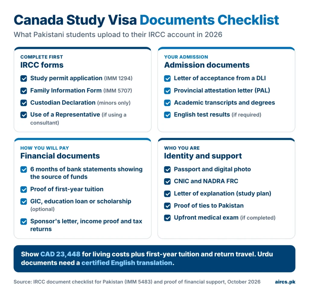 Canada study visa documents checklist for Pakistani students
