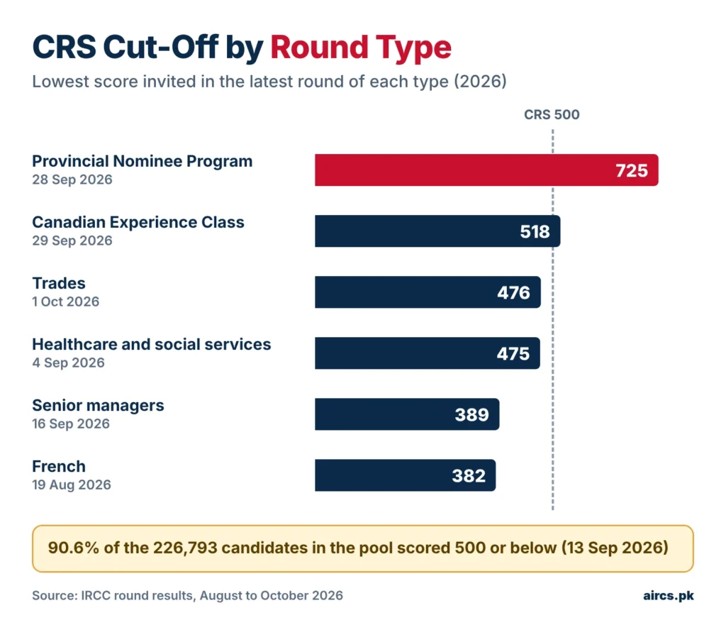 Entry CRS cut-off by round type in 2026