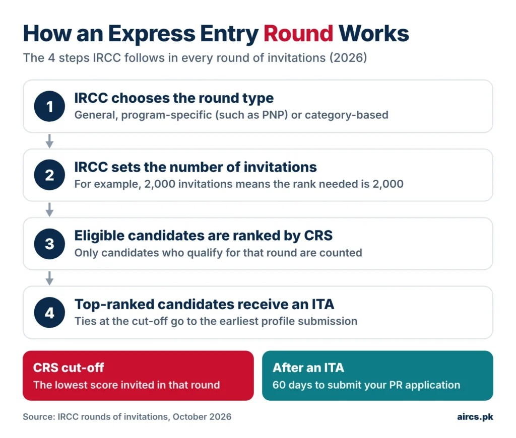 How Express Entry rounds of invitations work