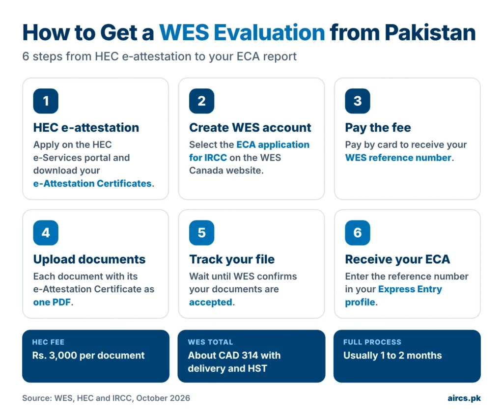 How to get a WES evaluation from Pakistan in 6 steps