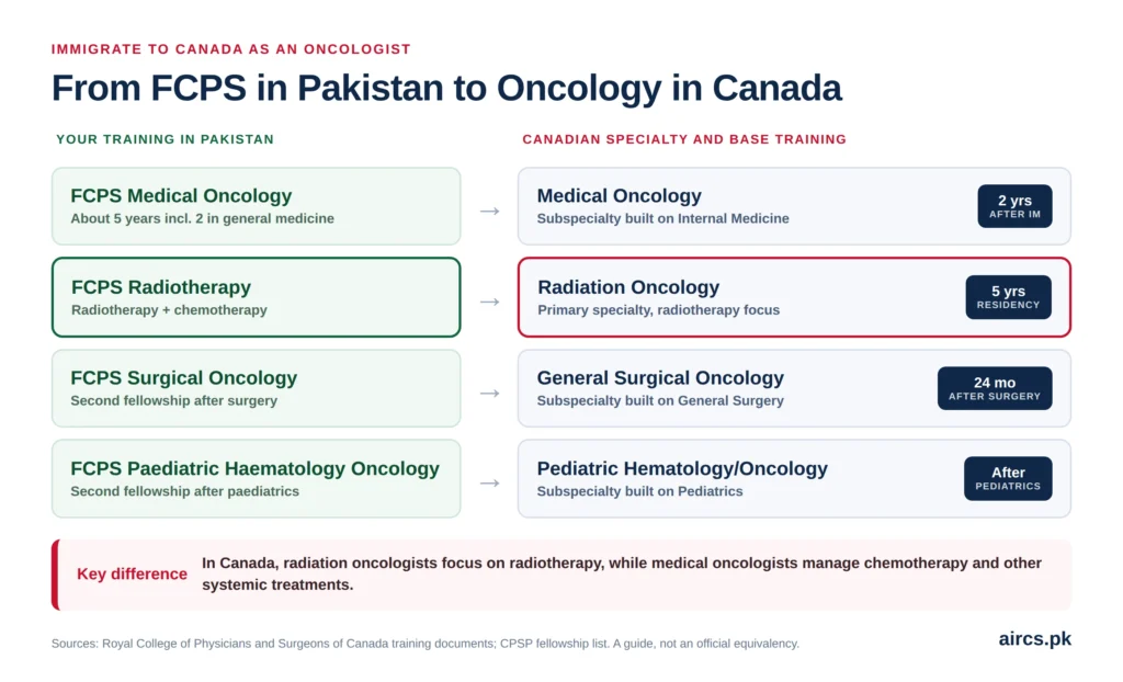 FCPS oncology training compared with Canadian oncology specialties
