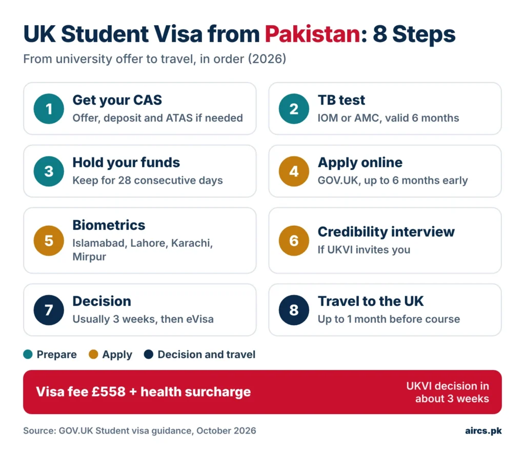 How to apply for a UK student visa from Pakistan step by step 2026