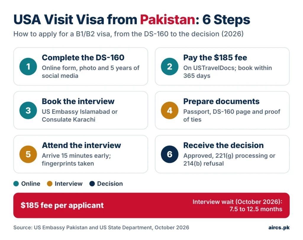 How to apply for a USA visit visa from Pakistan in 6 steps