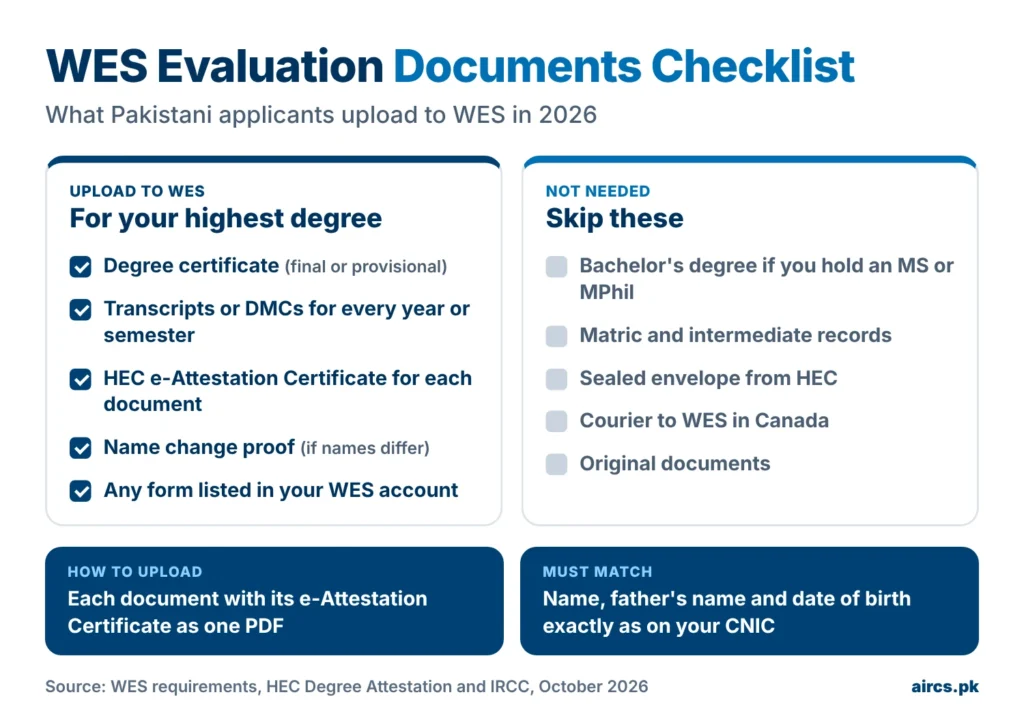 WES evaluation documents checklist for Pakistani applicants 2026